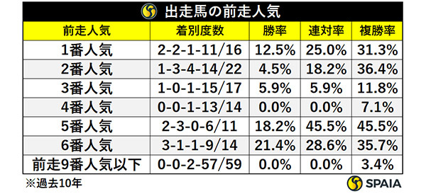 出走馬の前走人気,ⒸSPAIA