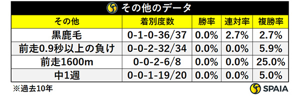 その他のデータ,ⒸSPAIA