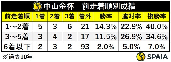 中山金杯の前走着順別成績,ⒸSPAIA