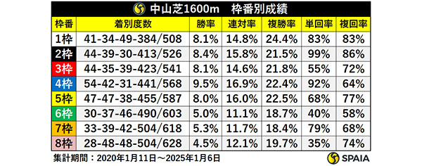 中山芝1600m　枠番別成績,ⒸSPAIA