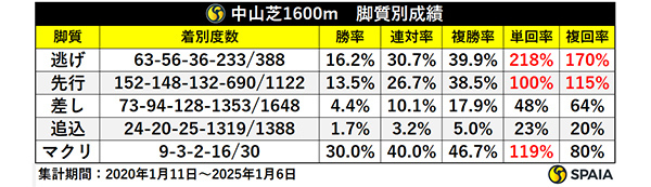 中山芝1600m　脚質別成績,ⒸSPAIA