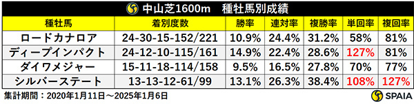 中山芝1600m　種牡馬別成績,ⒸSPAIA