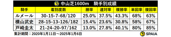 中山芝1600m　騎手別成績,ⒸSPAIA