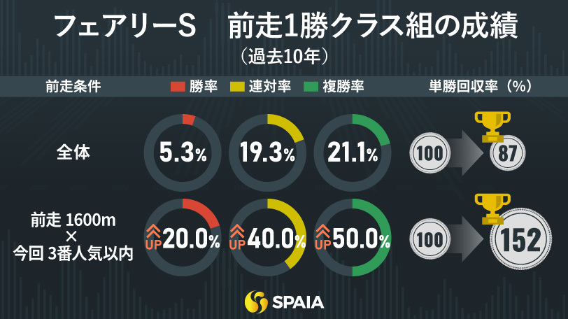 フェアリーステークス　前走1勝クラス組の成績（過去10年）,ⒸSPAIA