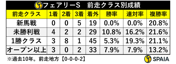 フェアリーSの前走クラス別成績,ⒸSPAIA