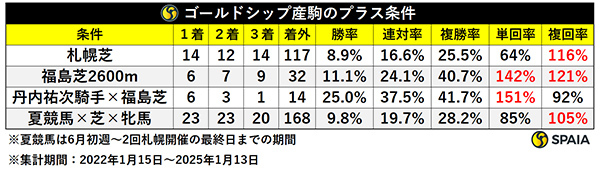 ゴールドシップ産駒のプラス条件,ⒸSPAIA