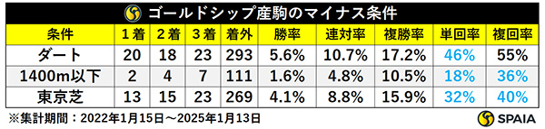 ゴールドシップ産駒のマイナス条件,ⒸSPAIA