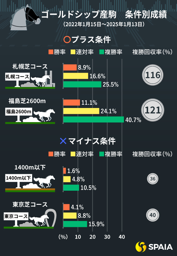 ゴールドシップ産駒のプラス条件、マイナス条件,ⒸSPAIA