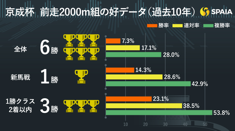 京成杯の前走2000m組の好データ（過去10年）