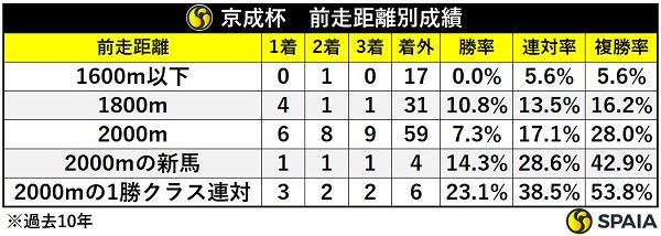 京成杯の前走距離別成績,ⒸSPAIA