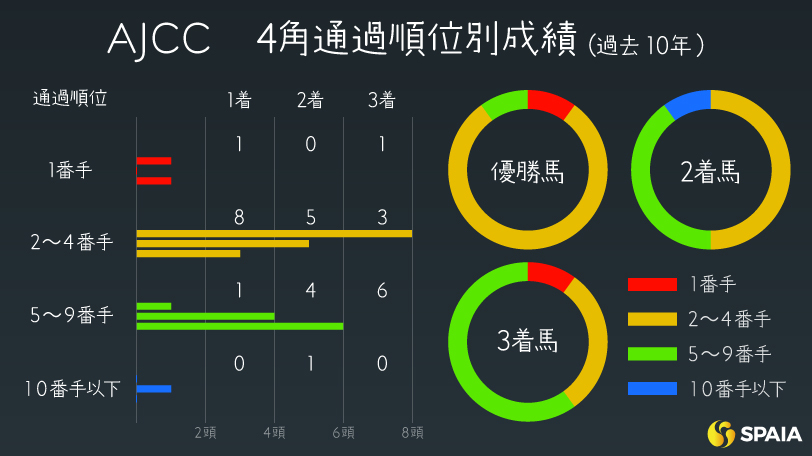 【AJCC】実績最上位で高い先行力を持つ　東大HCの本命はダービー馬ダノンデサイル
