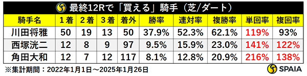 最終12Rで「買える」騎手(芝/ダート),ⒸSPAIA