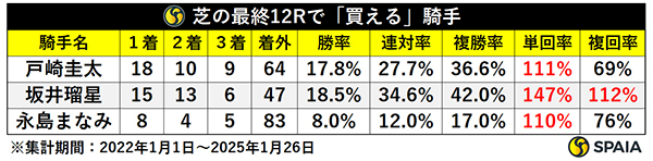 芝の最終12Rで「買える」騎手,ⒸSPAIA