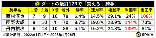 ダートの最終12Rで「買える」騎手,ⒸSPAIA