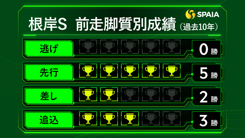 【根岸S】ダ1400mで見せた実力を信頼　東大HCの本命はフリームファクシ