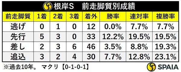 根岸Sの前走脚質別成績,ⒸSPAIA