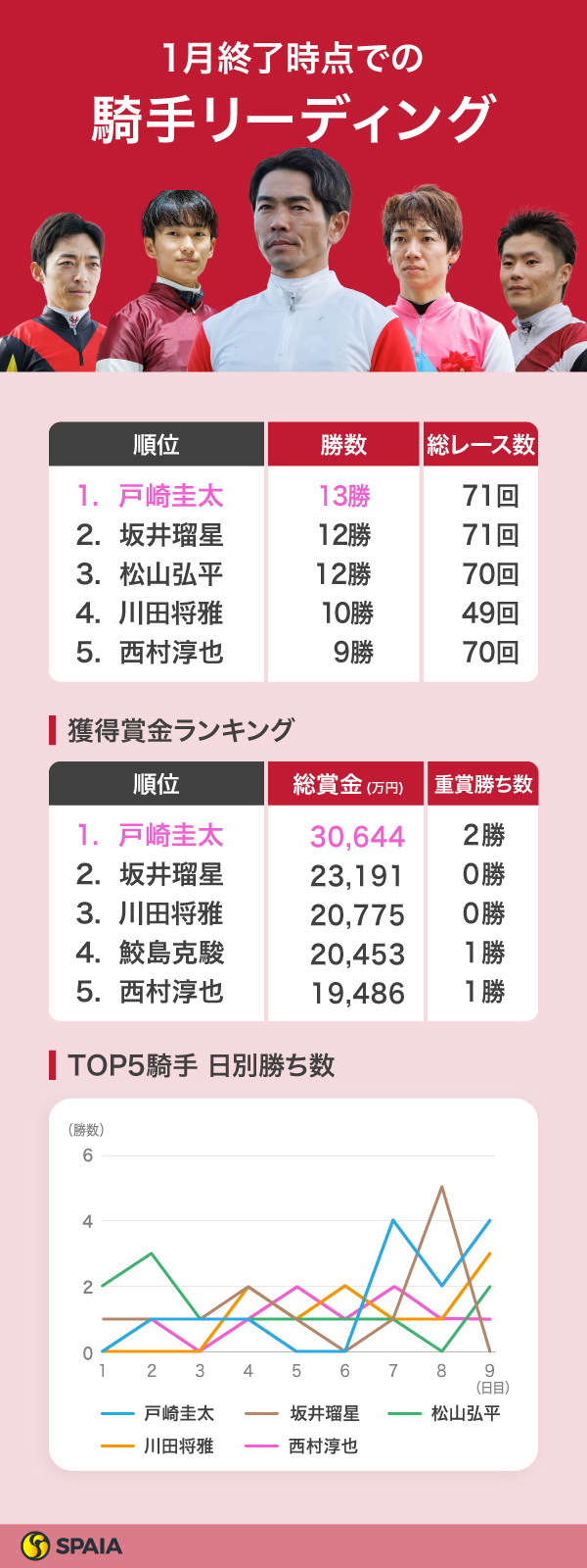 2025年1月終了時点での騎手リーディング,ⒸSPAIA
