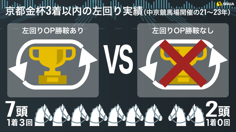 【京都金杯】中京では左回り実績がものを言う　京大競馬研の本命はサクラトゥジュール