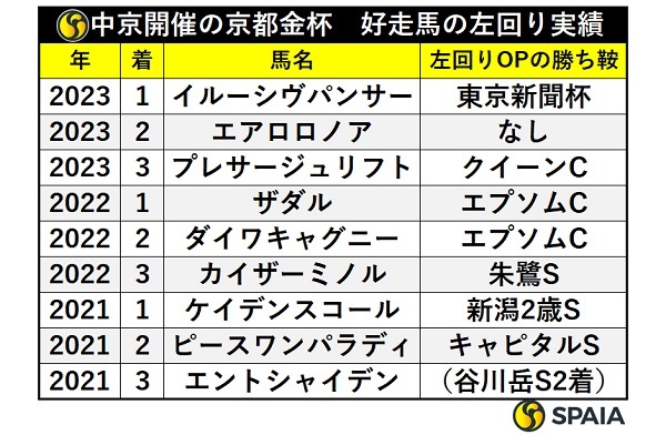 中京開催の京都金杯、好走馬の左回り実績,ⒸSPAIA