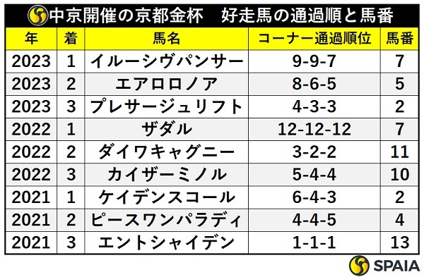 中京開催の京都金杯、好走馬の通過順と馬番,ⒸSPAIA