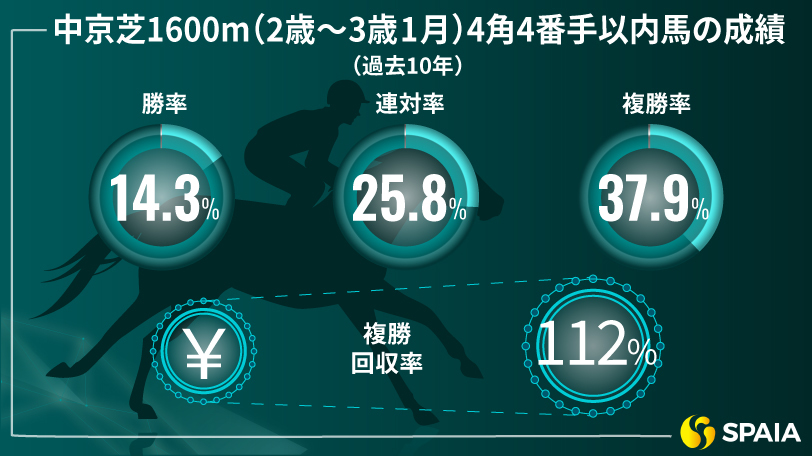 中京芝1600m（2歳～3歳1月）4角4番手以内馬の成績（過去10年）