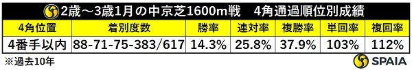 中京芝1600mの4角4番手以内馬成績,ⒸSPAIA