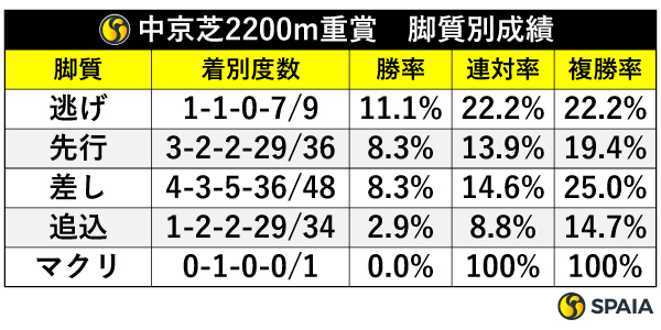 中京芝2200m重賞の脚質別成績,ⒸSPAIA