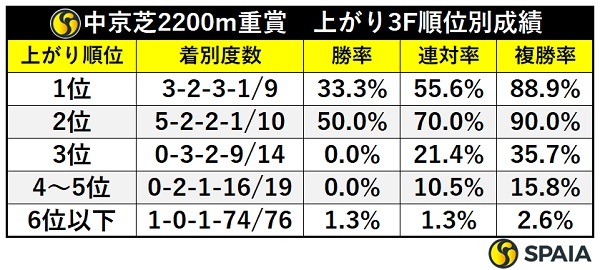 中京芝2200m重賞の上がり順位別成績,ⒸSPAIA