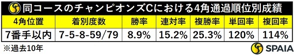 チャンピオンズCの4角7番手以内馬成績,ⒸSPAIA