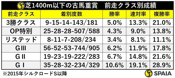 芝1400m以下の古馬重賞の前走クラス別成績,ⒸSPAIA