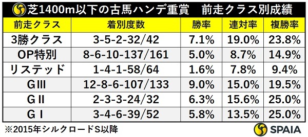 芝1400m以下の古馬ハンデ重賞の前走クラス別成績,ⒸSPAIA