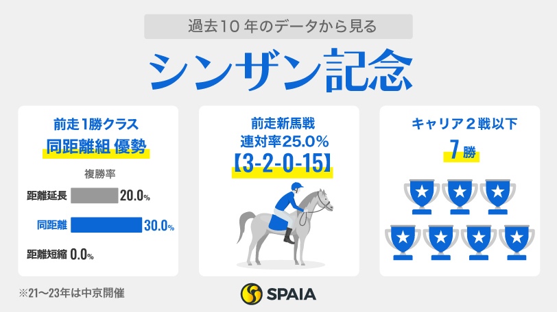 【シンザン記念】前走「新馬」「1勝クラス」が好走傾向　複数好データに合致のアクルクスに注目