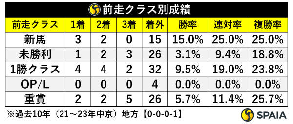 前走クラス別成績,ⒸSPAIA