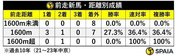 前走新馬・距離別成績,ⒸSPAIA