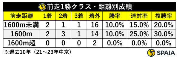 前走1勝クラス・距離別成績,ⒸSPAIA