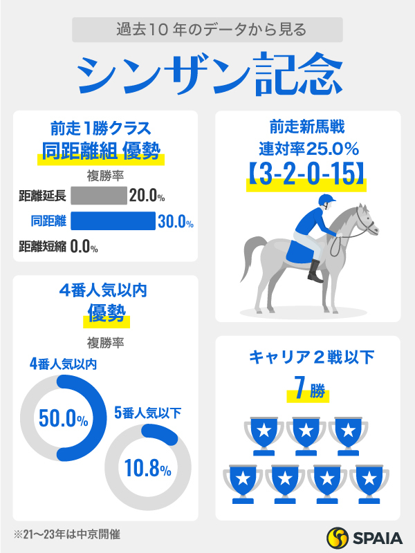 過去10年のデータから見るシンザン記念,ⒸSPAIA