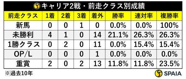 キャリア2戦・前走クラス別成績,ⒸSPAIA