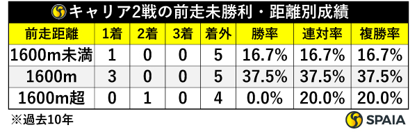 キャリア2戦の前走未勝利・距離別成績,ⒸSPAIA