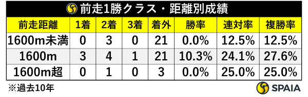 前走1勝クラス・距離別成績,ⒸSPAIA