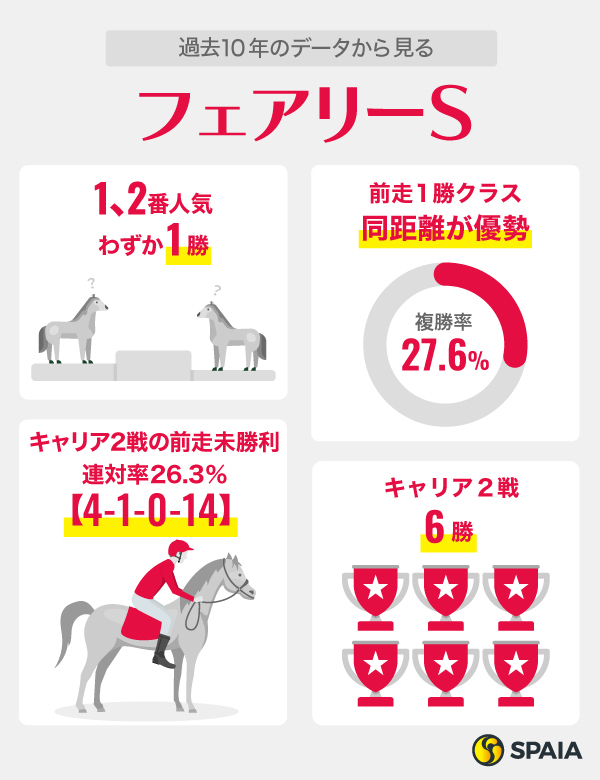 過去10年のデータから見るフェアリーS,ⒸSPAIA