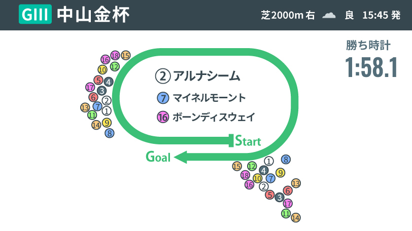 【中山金杯回顧】父が歩んだ道をたどるアルナシーム　持続力が問われた一戦、見直したい6着パラレルヴィジョン