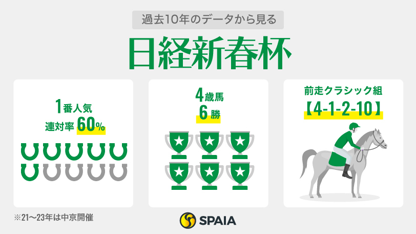 過去10年のデータから見る日経新春杯,ⒸSPAIA