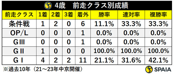 4歳・前走クラス別成績,ⒸSPAIA