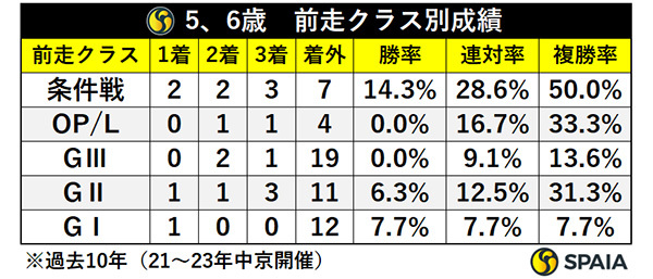 5、6歳・前走クラス別成績,ⒸSPAIA