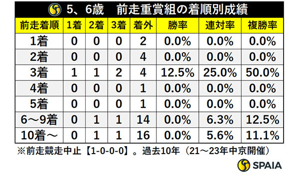 5、6歳・前走クラス別成績,ⒸSPAIA