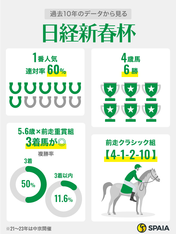 過去10年のデータから見る日経新春杯,ⒸSPAIA