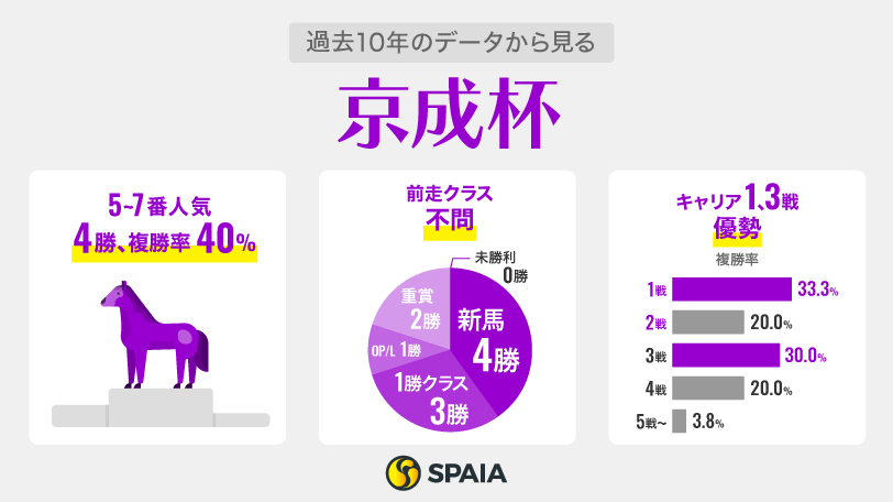 過去10年のデータから見る京成杯,ⒸSPAIA