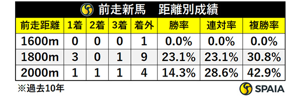 前走新馬・距離別成績,ⒸSPAIA