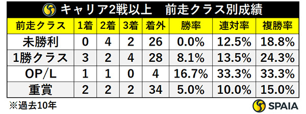 キャリア2戦以上・前走クラス別成績,ⒸSPAIA