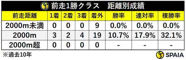 前走1勝クラス・距離別成績,ⒸSPAIA